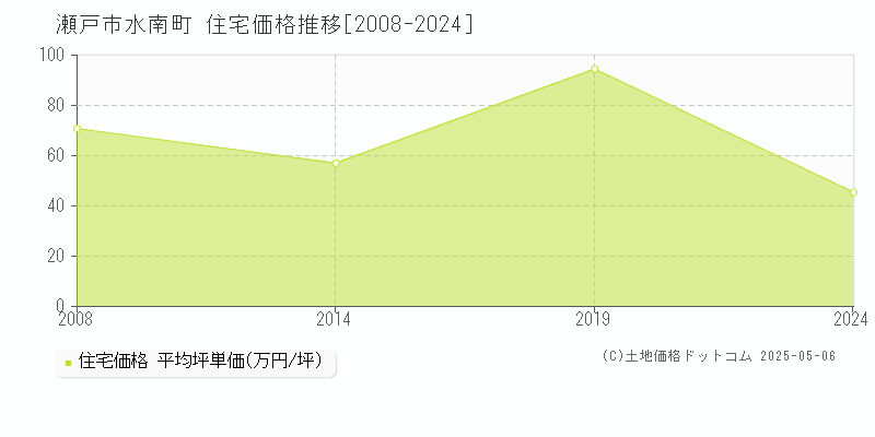 瀬戸市水南町の住宅取引価格推移グラフ 