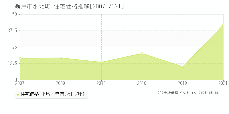 水北町(瀬戸市)の住宅価格推移グラフ(坪単価)[2007-2021年]
