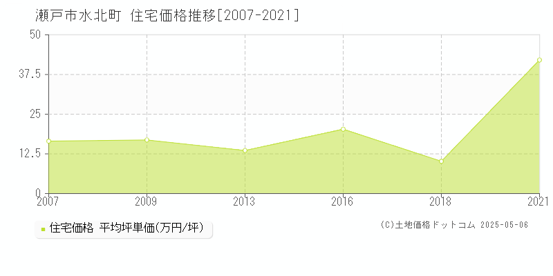 瀬戸市水北町の住宅価格推移グラフ 