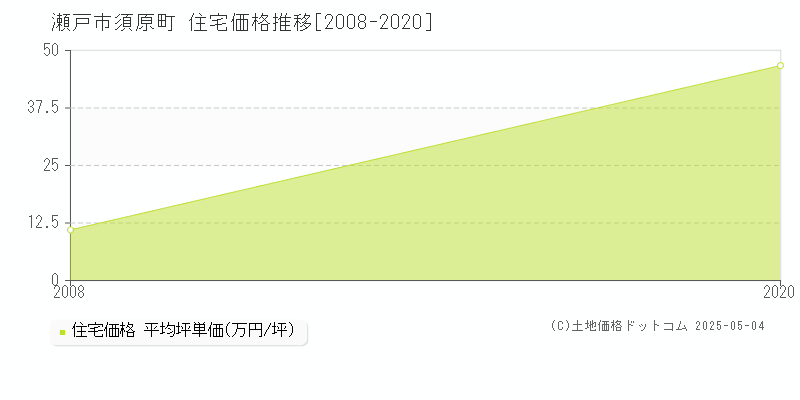 須原町(瀬戸市)の住宅価格推移グラフ(坪単価)[2008-2020年]