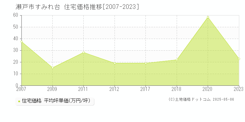 すみれ台(瀬戸市)の住宅価格推移グラフ(坪単価)[2007-2023年]