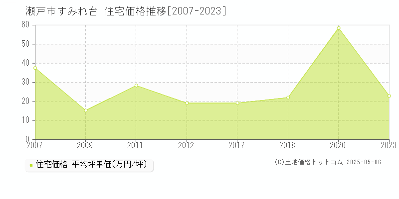 瀬戸市すみれ台の住宅価格推移グラフ 