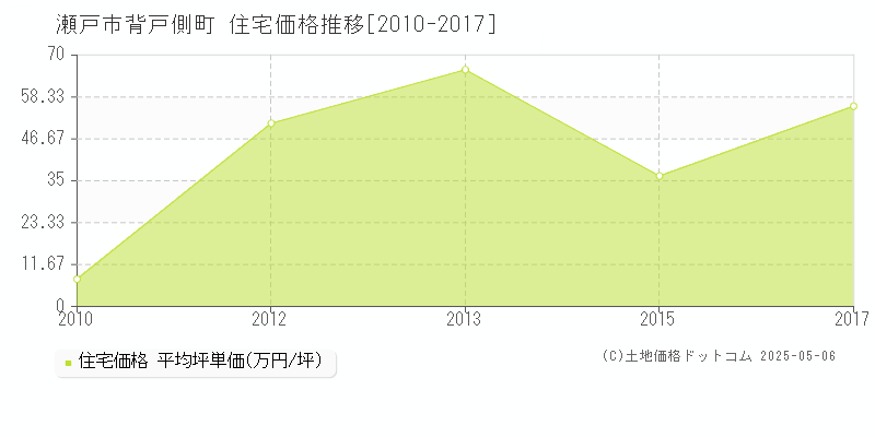 背戸側町(瀬戸市)の住宅価格推移グラフ(坪単価)[2010-2017年]