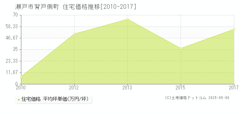 瀬戸市背戸側町の住宅価格推移グラフ 