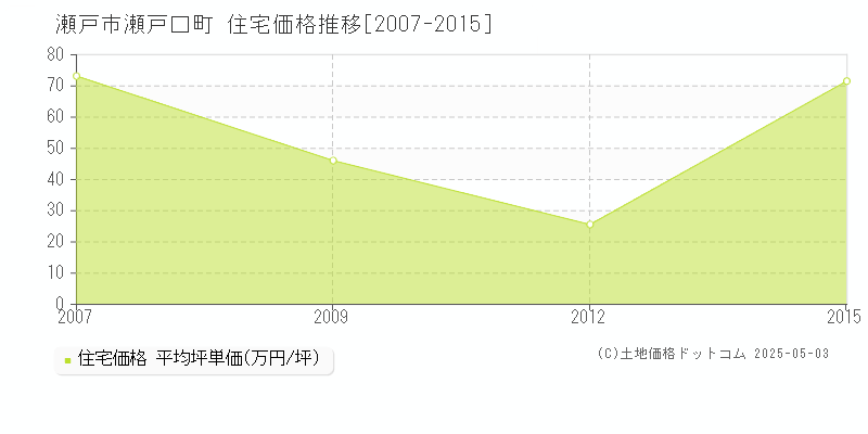 瀬戸口町(瀬戸市)の住宅価格推移グラフ(坪単価)[2007-2015年]
