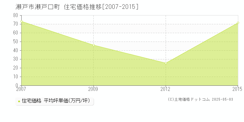 瀬戸市瀬戸口町の住宅取引価格推移グラフ 