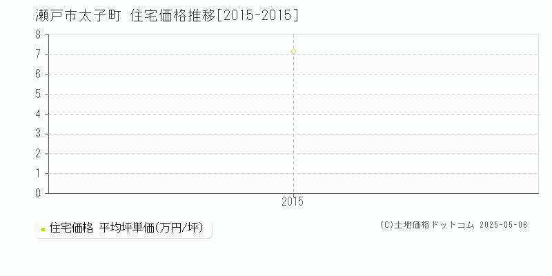太子町(瀬戸市)の住宅価格推移グラフ(坪単価)[2015-2015年]