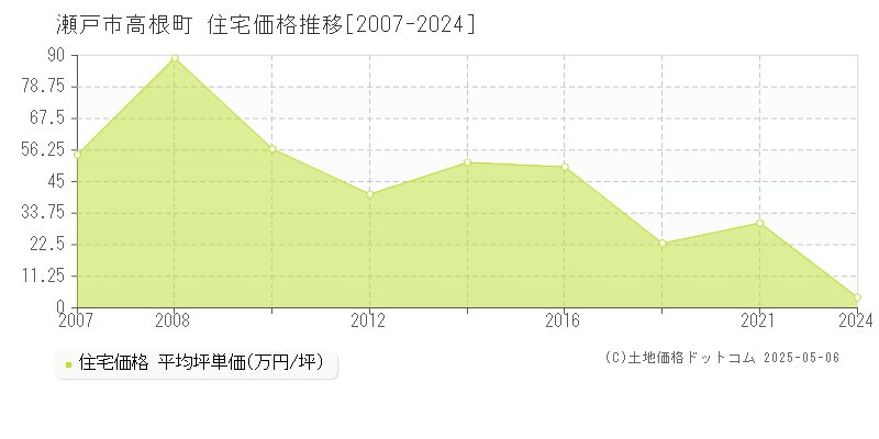 高根町(瀬戸市)の住宅価格推移グラフ(坪単価)[2007-2024年]