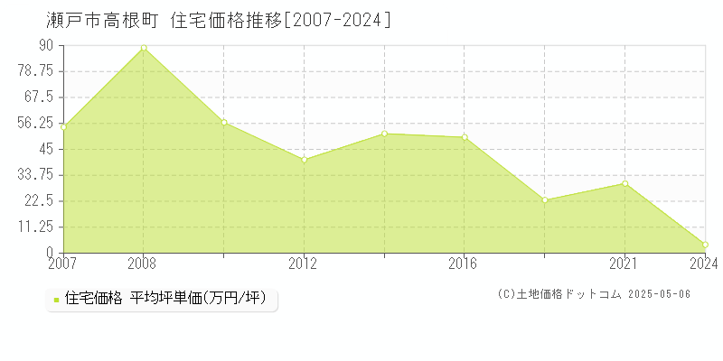 瀬戸市高根町の住宅価格推移グラフ 