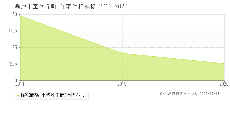 宝ケ丘町(瀬戸市)の住宅価格推移グラフ(坪単価)[2011-2020年]