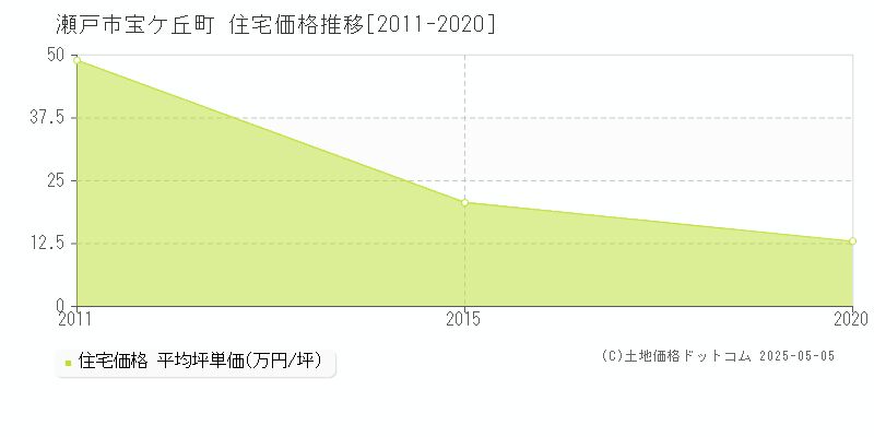 瀬戸市宝ケ丘町の住宅価格推移グラフ 