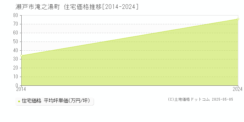 瀬戸市滝之湯町の住宅価格推移グラフ 