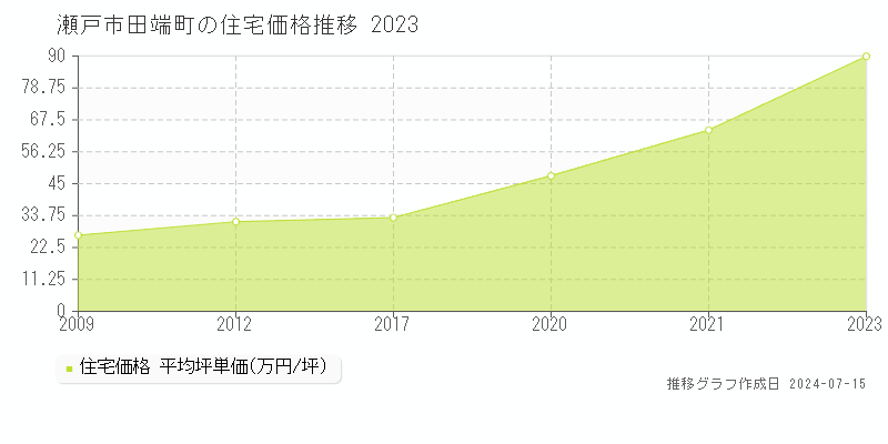 瀬戸市田端町の住宅価格推移グラフ 