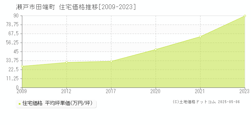 田端町(瀬戸市)の住宅価格推移グラフ(坪単価)[2009-2023年]