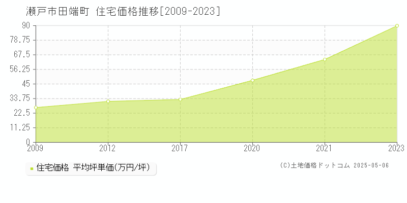 瀬戸市田端町の住宅価格推移グラフ 