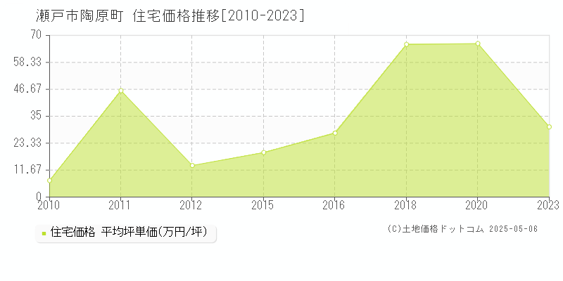 陶原町(瀬戸市)の住宅価格推移グラフ(坪単価)[2010-2023年]