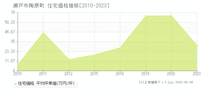 瀬戸市陶原町の住宅取引価格推移グラフ 