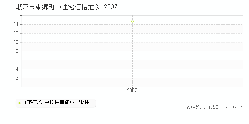 瀬戸市東郷町の住宅価格推移グラフ 