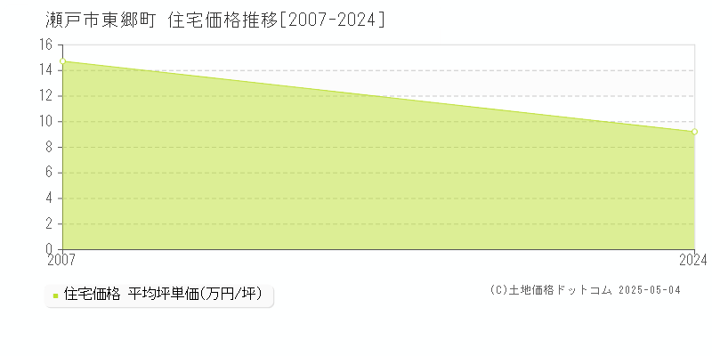 東郷町(瀬戸市)の住宅価格推移グラフ(坪単価)[2007-2024年]