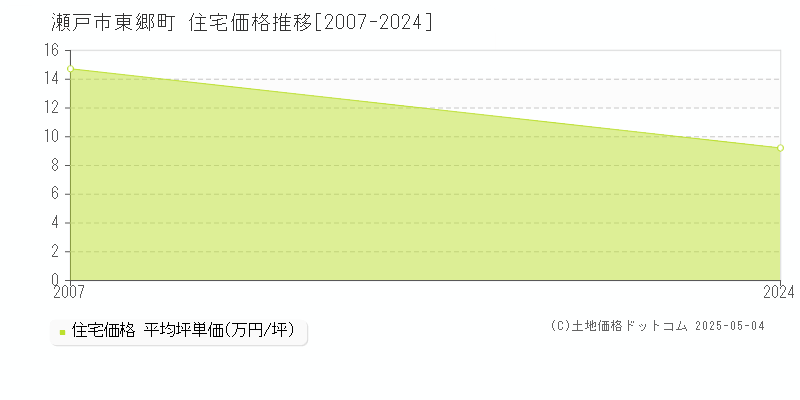 瀬戸市東郷町の住宅価格推移グラフ 