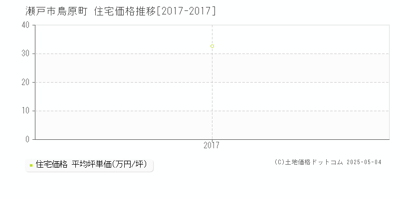 鳥原町(瀬戸市)の住宅価格推移グラフ(坪単価)[2017-2017年]
