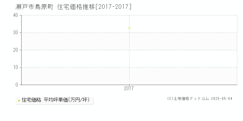 瀬戸市鳥原町の住宅価格推移グラフ 