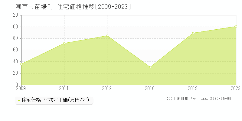 苗場町(瀬戸市)の住宅価格推移グラフ(坪単価)[2009-2023年]