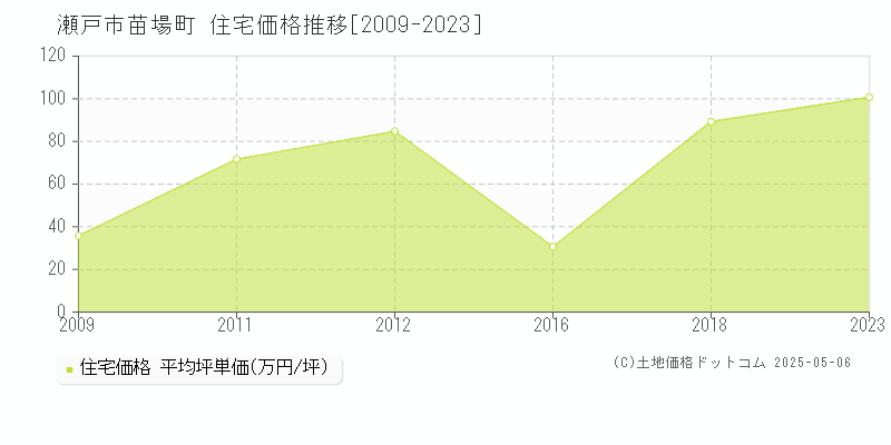 瀬戸市苗場町の住宅価格推移グラフ 