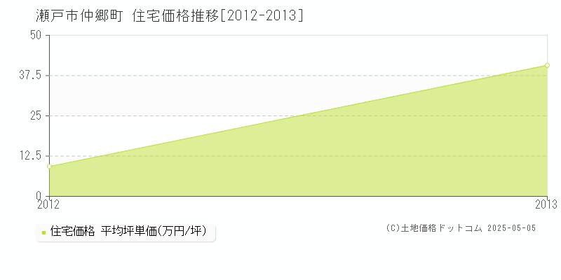 仲郷町(瀬戸市)の住宅価格推移グラフ(坪単価)[2012-2013年]