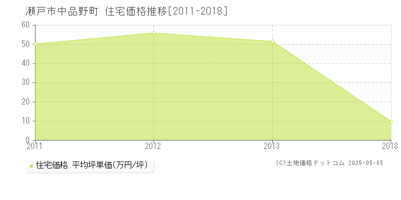中品野町(瀬戸市)の住宅価格推移グラフ(坪単価)[2011-2018年]