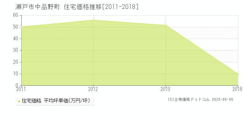 瀬戸市中品野町の住宅価格推移グラフ 