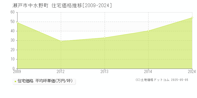 中水野町(瀬戸市)の住宅価格推移グラフ(坪単価)[2009-2024年]