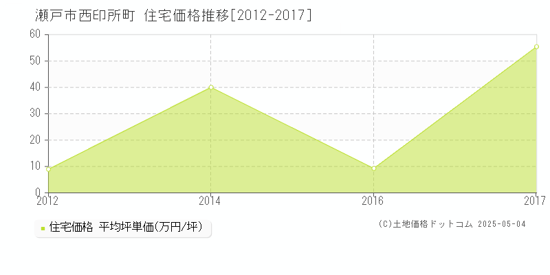 西印所町(瀬戸市)の住宅価格推移グラフ(坪単価)[2012-2017年]