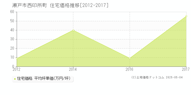 瀬戸市西印所町の住宅価格推移グラフ 