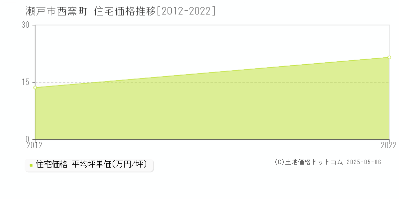 西窯町(瀬戸市)の住宅価格推移グラフ(坪単価)[2012-2022年]