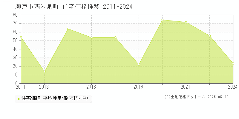 西米泉町(瀬戸市)の住宅価格推移グラフ(坪単価)[2011-2024年]