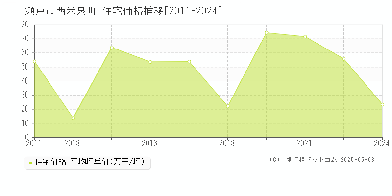 瀬戸市西米泉町の住宅価格推移グラフ 