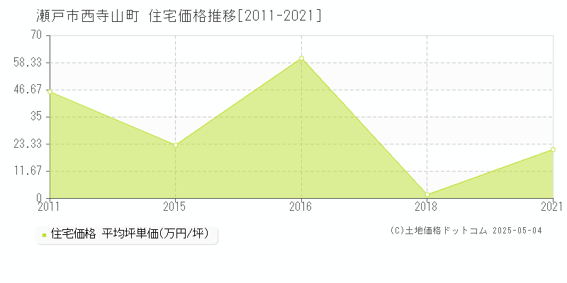 西寺山町(瀬戸市)の住宅価格推移グラフ(坪単価)[2011-2021年]