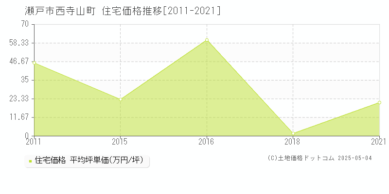 瀬戸市西寺山町の住宅価格推移グラフ 