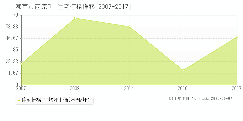 西原町(瀬戸市)の住宅価格推移グラフ(坪単価)[2007-2017年]