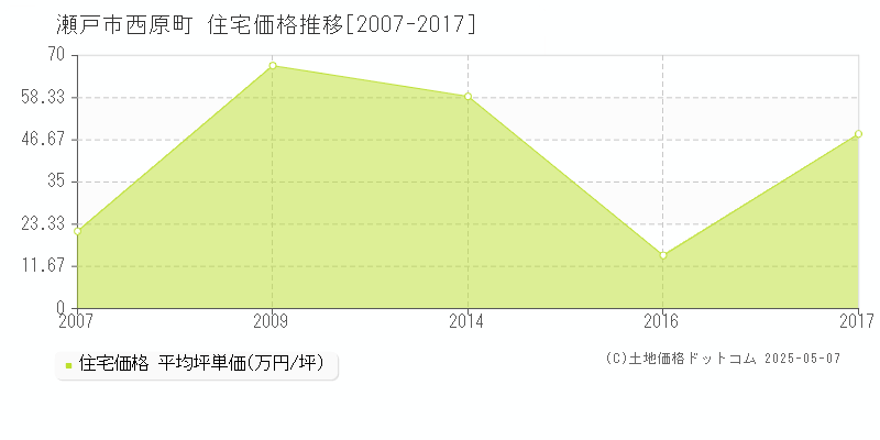 瀬戸市西原町の住宅価格推移グラフ 