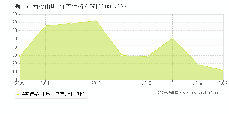 西松山町(瀬戸市)の住宅価格推移グラフ(坪単価)[2009-2022年]