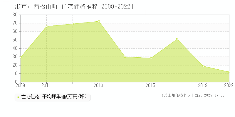 瀬戸市西松山町の住宅価格推移グラフ 