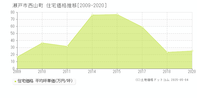 西山町(瀬戸市)の住宅価格推移グラフ(坪単価)[2009-2020年]