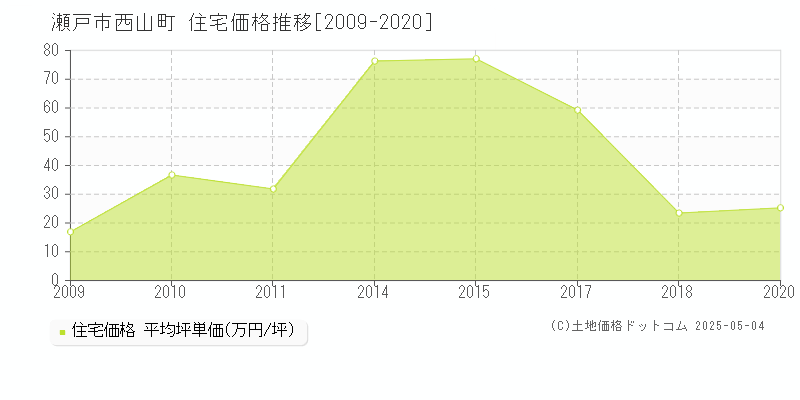 瀬戸市西山町の住宅価格推移グラフ 