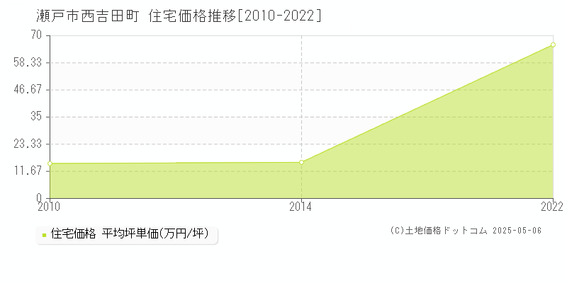 西吉田町(瀬戸市)の住宅価格推移グラフ(坪単価)[2010-2022年]