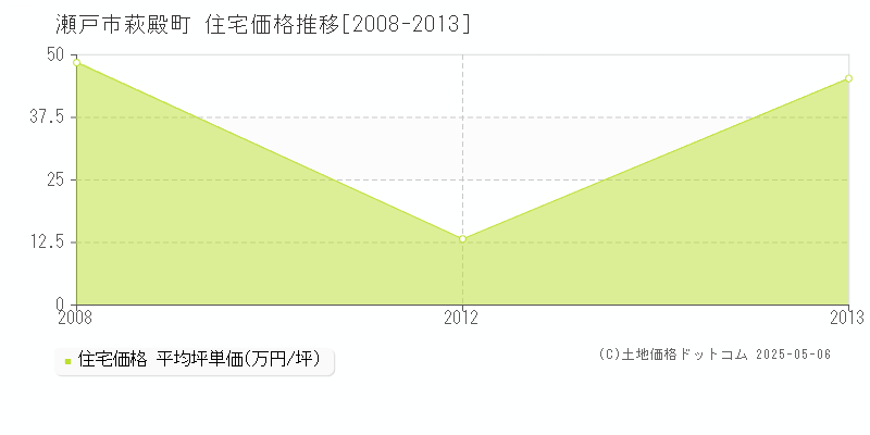 萩殿町(瀬戸市)の住宅価格推移グラフ(坪単価)[2008-2013年]