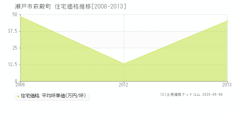 瀬戸市萩殿町の住宅価格推移グラフ 