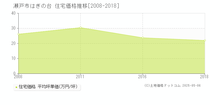 はぎの台(瀬戸市)の住宅価格推移グラフ(坪単価)[2008-2018年]