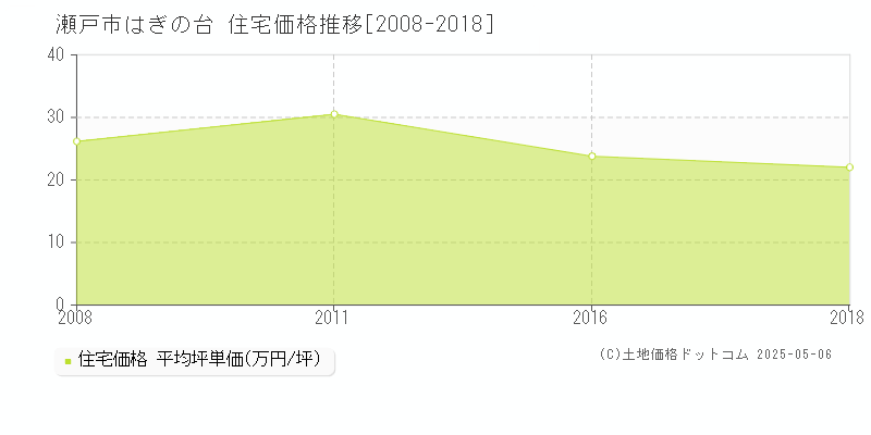 瀬戸市はぎの台の住宅価格推移グラフ 